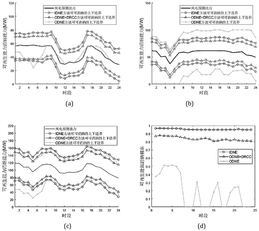 Data driving scheduling method based on renewable energy consumption capability