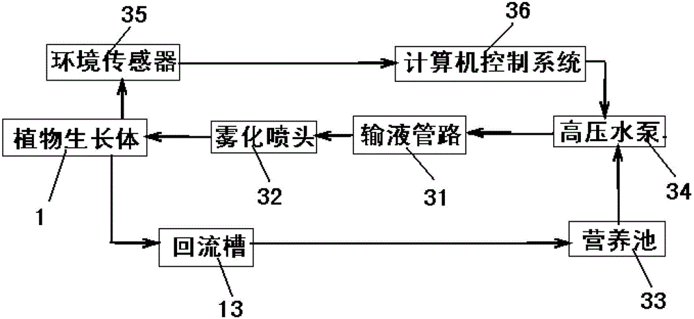 Plant growth system