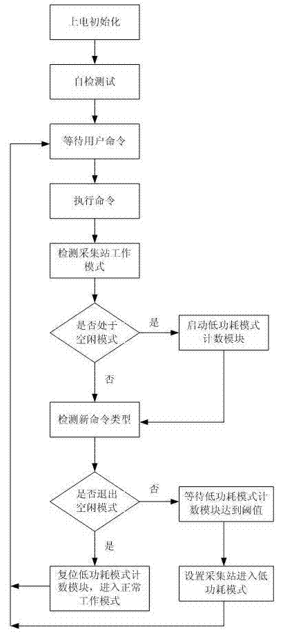 Self-adaptive low-power consumption method suitable for overland geophysical exploration data acquisition station