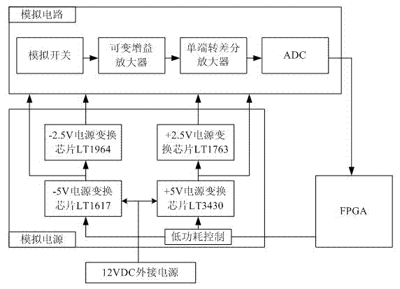 Self-adaptive low-power consumption method suitable for overland geophysical exploration data acquisition station