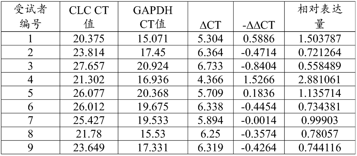 Method for detecting CLC gene expression quantity in nasal cavity exfoliated cells and application of method