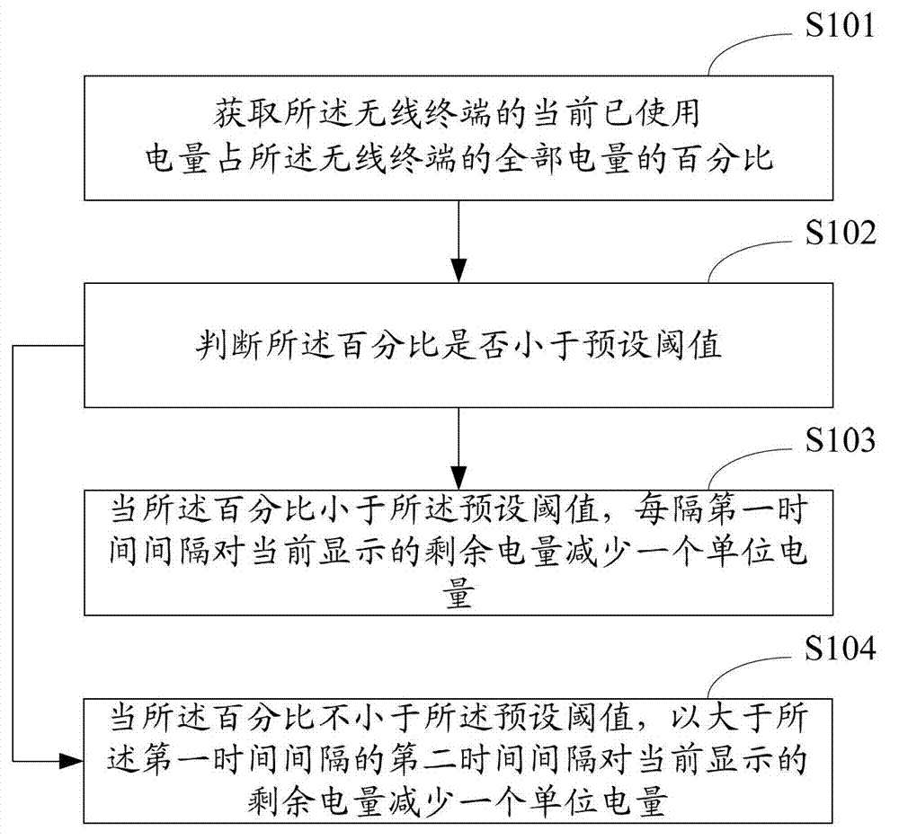 Display method and device for electrical quantity of wireless terminal