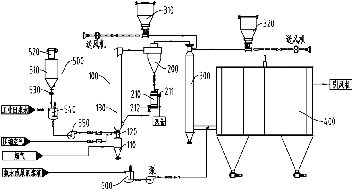 Flue gas treatment system and method after incineration of hazardous wastes