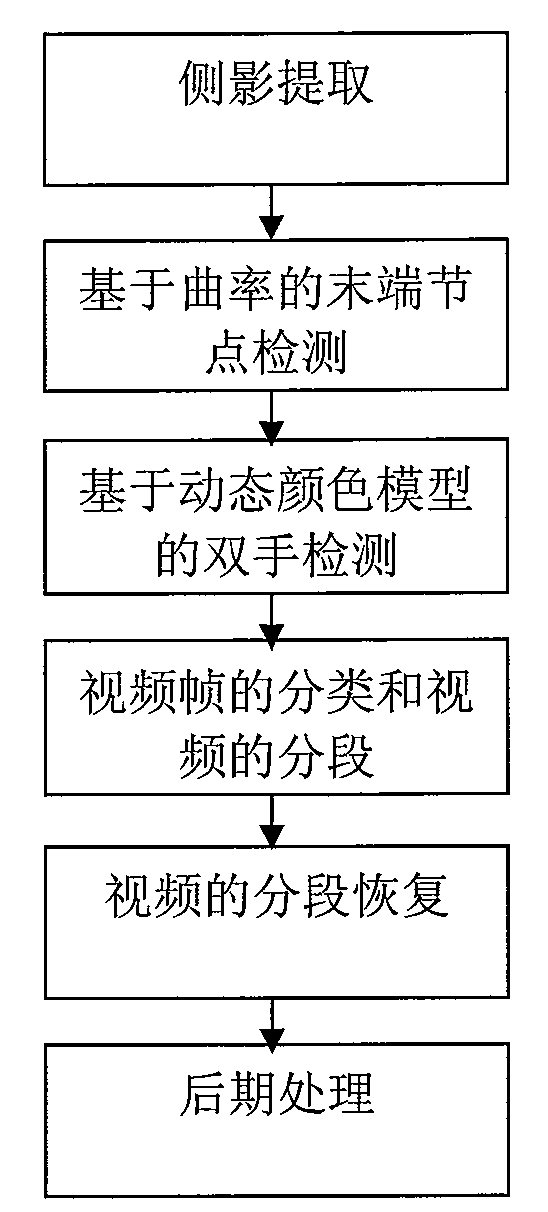 Method for restoring human-body video three-dimensional movement based on sided shadow and end node