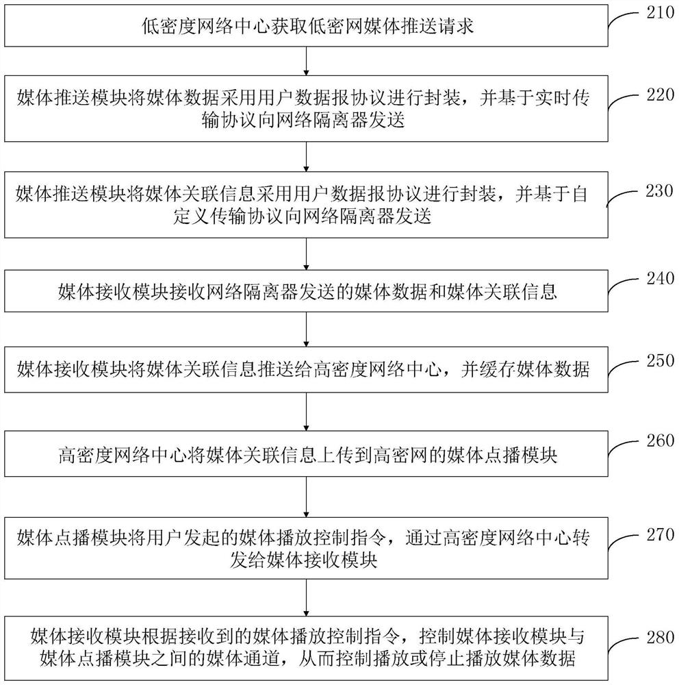 A media transmission method and system between high-density and low-density networks