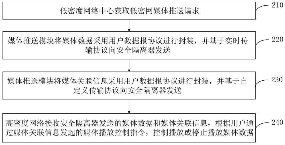 A media transmission method and system between high-density and low-density networks