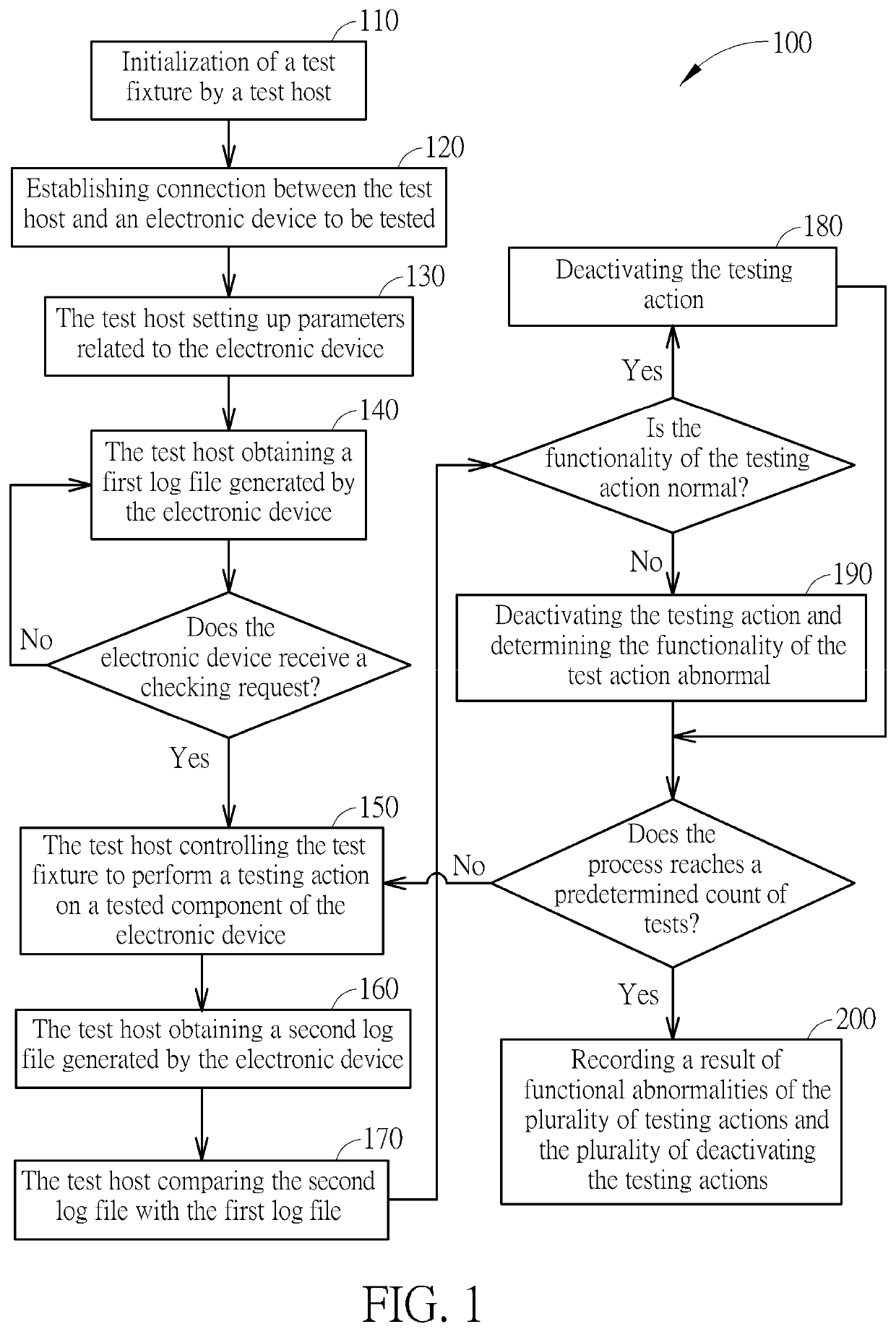 Automatic test method for reliability and functionality of electronic device