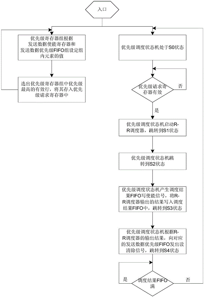 Sending scheduling method of network node multi-service data