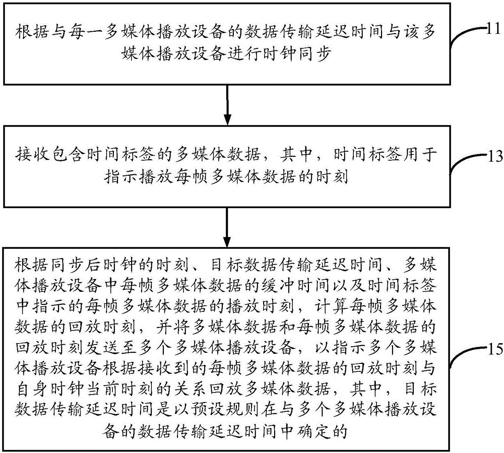 Multimedia data synchronous playing method and device