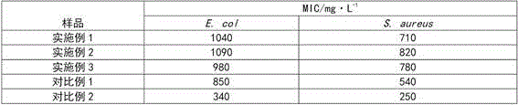 Preparation method of polylactic acid antimicrobial master batch