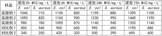 Preparation method of polylactic acid antimicrobial master batch