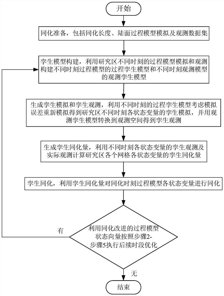 Data assimilation scheme based on twin model