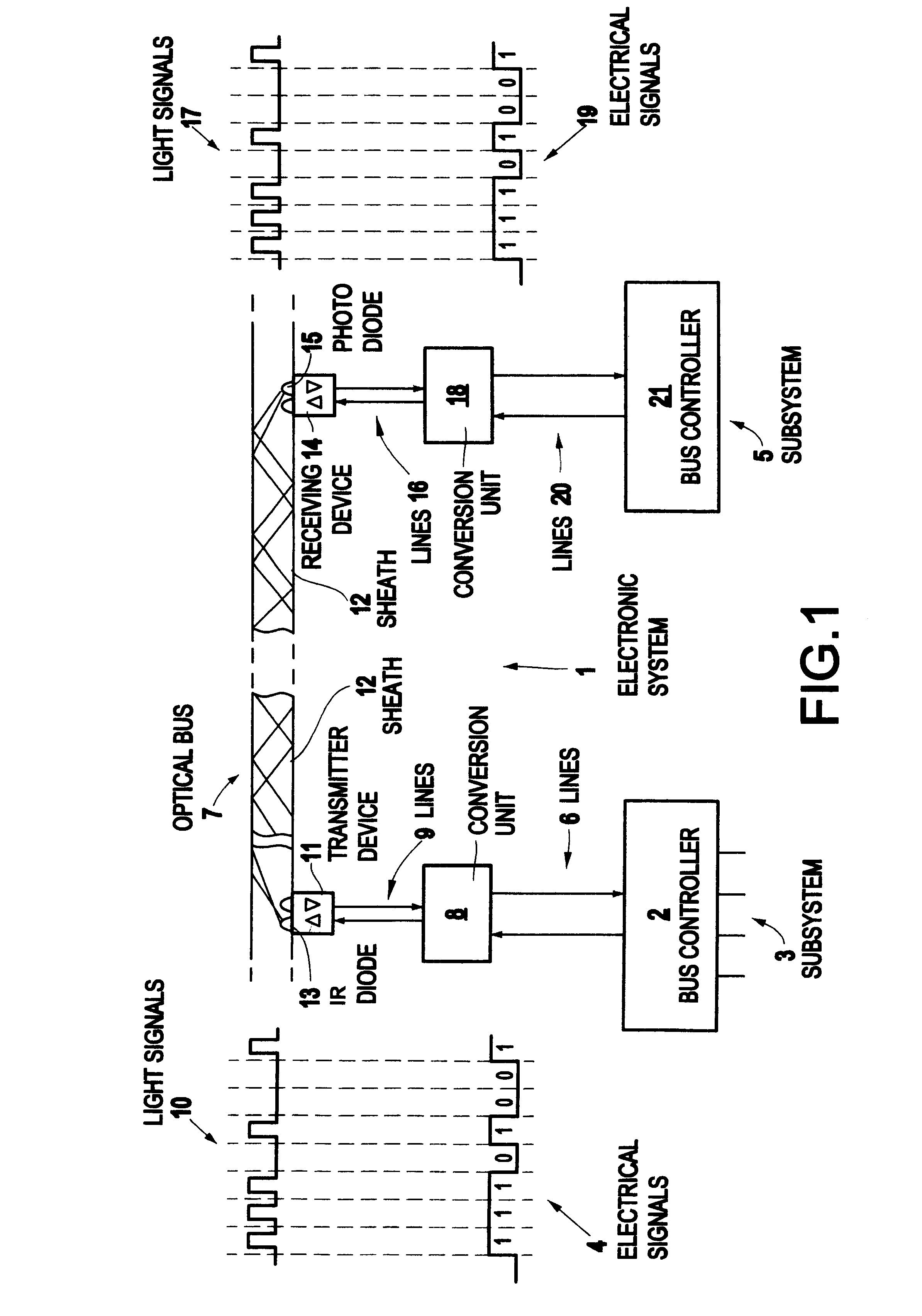 Optical bus system and method