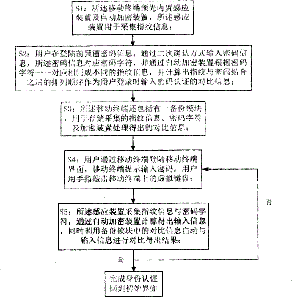Method for achieving identity authentication on mobile terminal