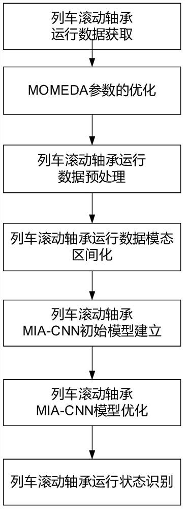 Train rolling bearing state identification method based on parameter optimization MOMEDA-MIA-CNN