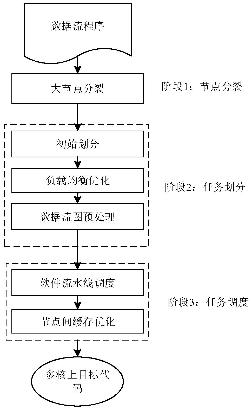 A multi-core system-oriented data flow program task division and scheduling method