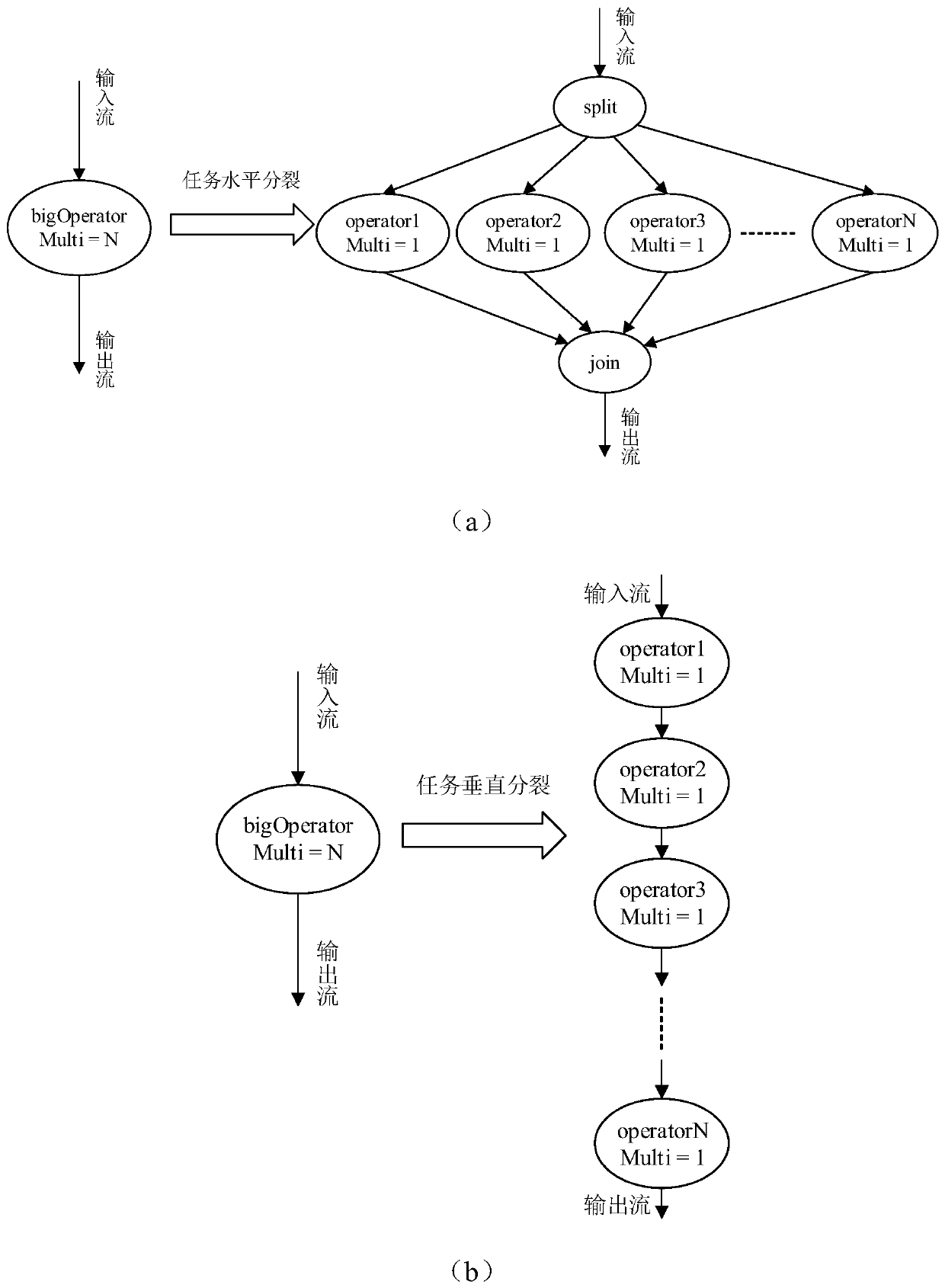 A multi-core system-oriented data flow program task division and scheduling method