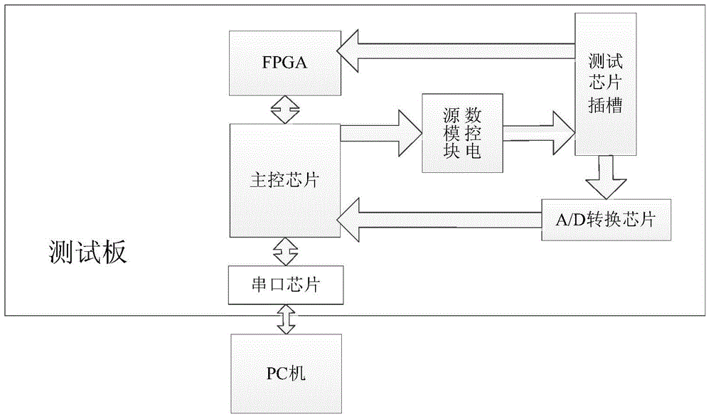 Automatic chip power-on reliability detection device and detection method