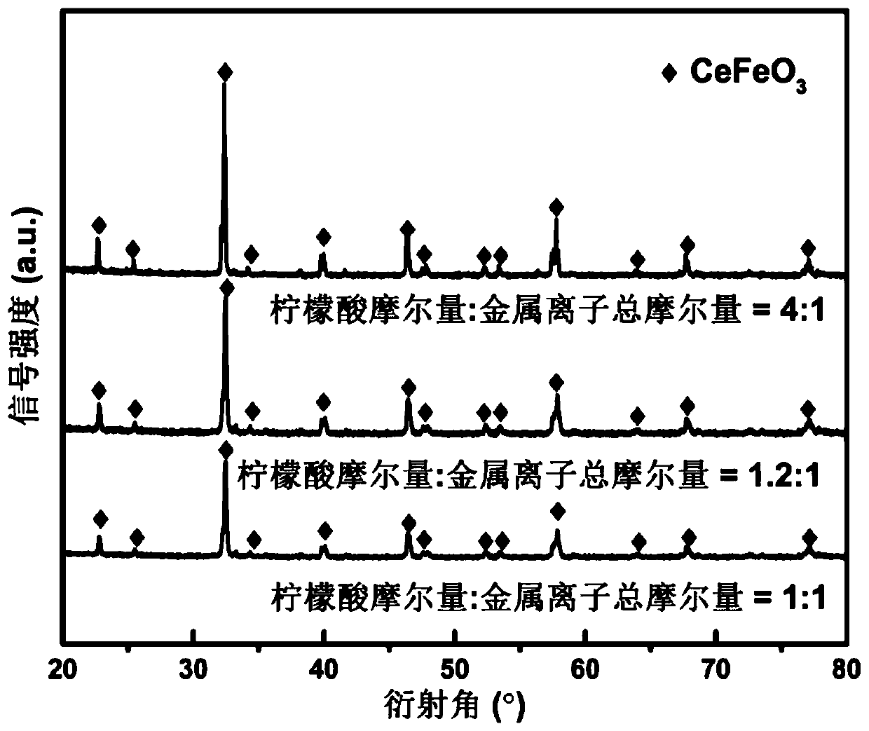 Perovskite type composite metal oxide oxygen carrier as well as preparation method and application thereof