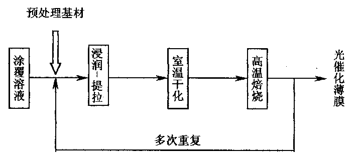 Process for preparing photocatalytic TiO2 film used to clean water and air