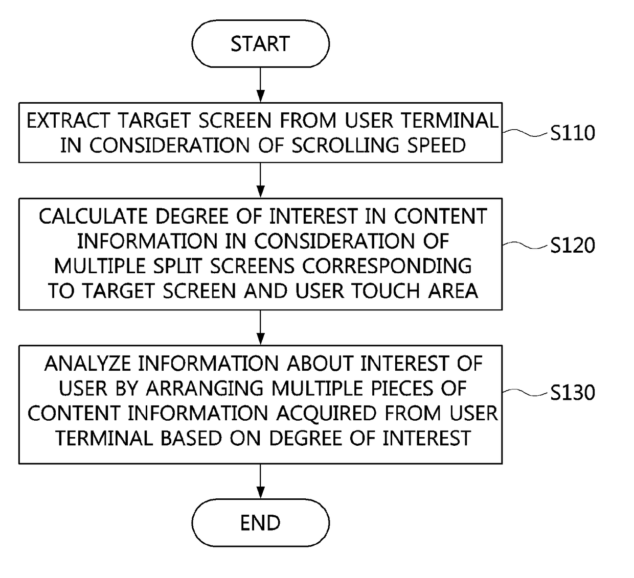 Interest information analysis method using scroll pattern and apparatus using the same