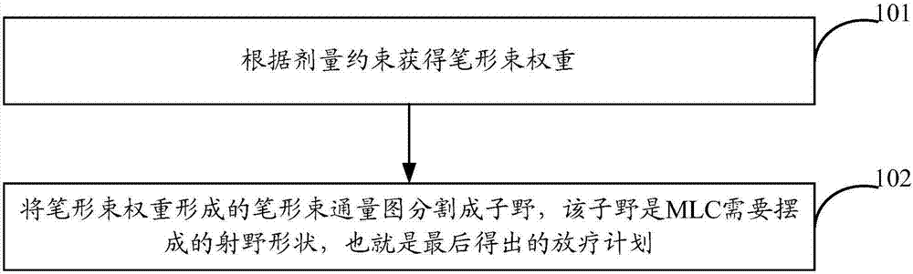 Method and device for acquiring radiation therapy plan