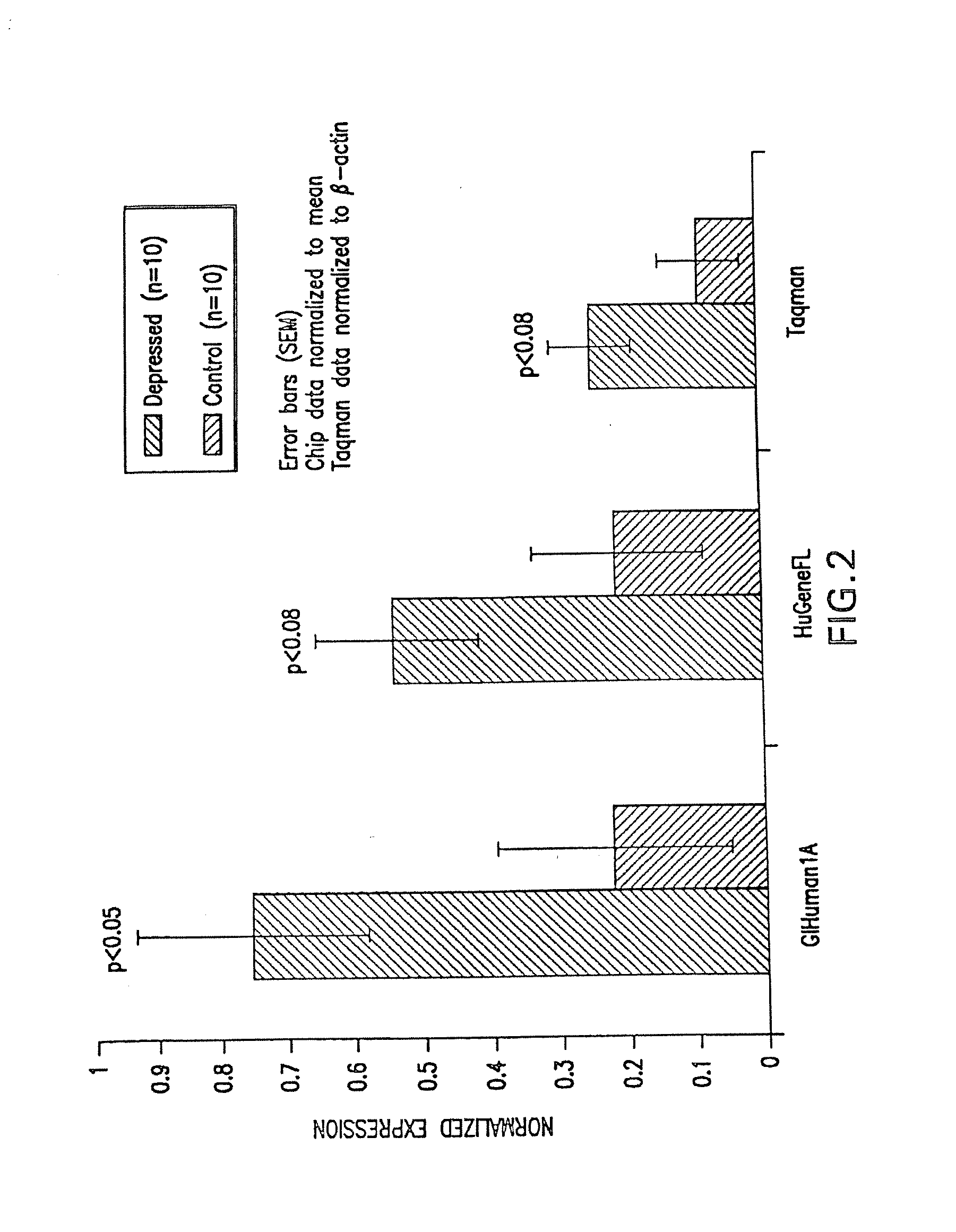 Methods and compositions for treating neurological disorders