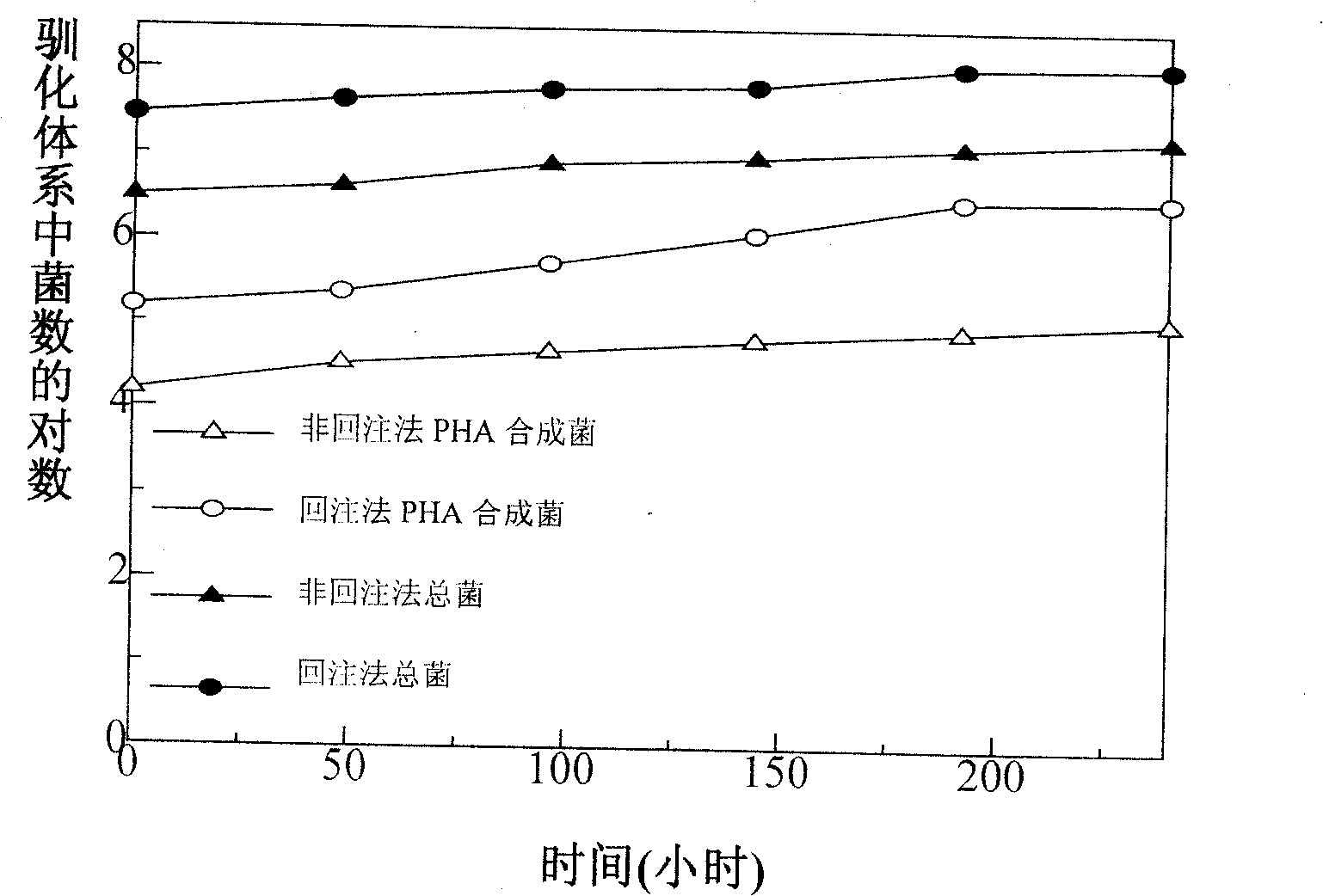 Method of improving PHA synthesis yield of residual active sludge by native PHA synthesis bacteria refilling process