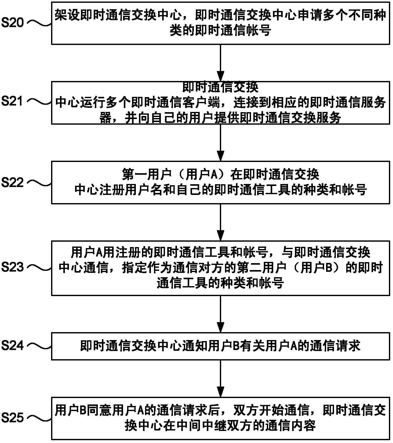 Method and system for realizing intercommunication among different kinds of instant messaging tools