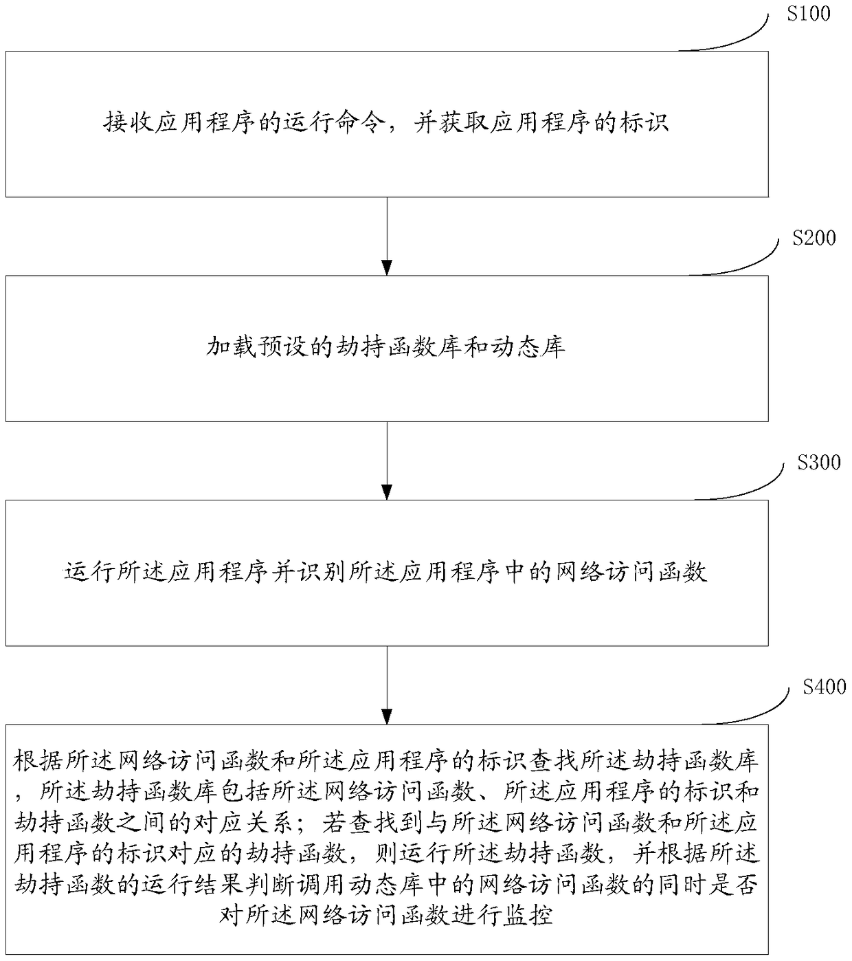 Linux network access monitoring method and device