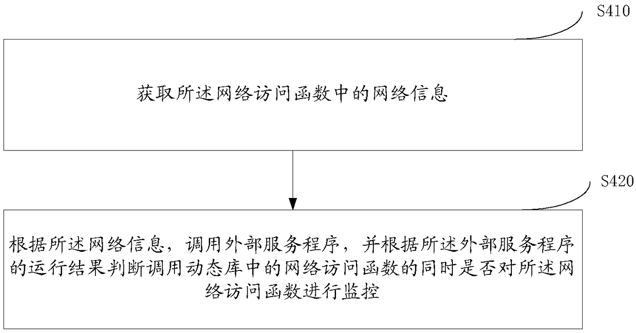 Linux network access monitoring method and device