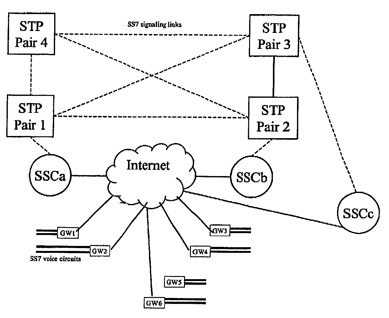 Method and architecture for redundant SS7 deployment in a voice over IP environment