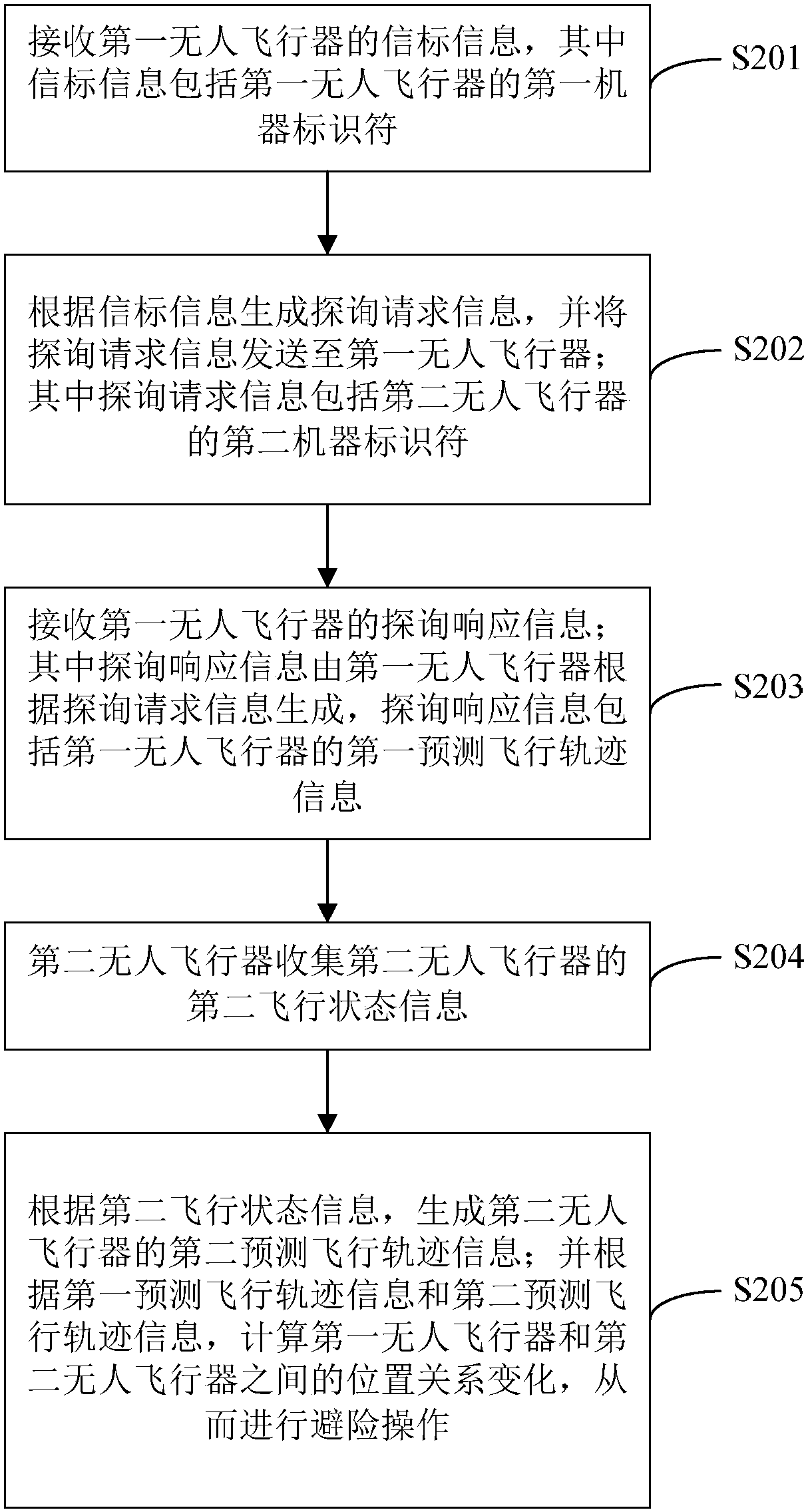 Interaction method, interaction device and interaction system for unmanned aerial vehicle