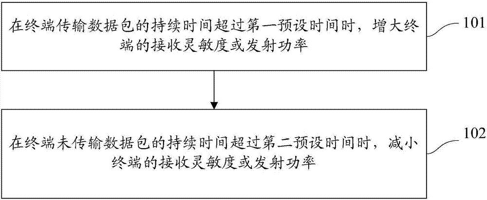 Data transmission rate control method and apparatus