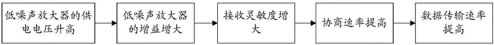 Data transmission rate control method and apparatus