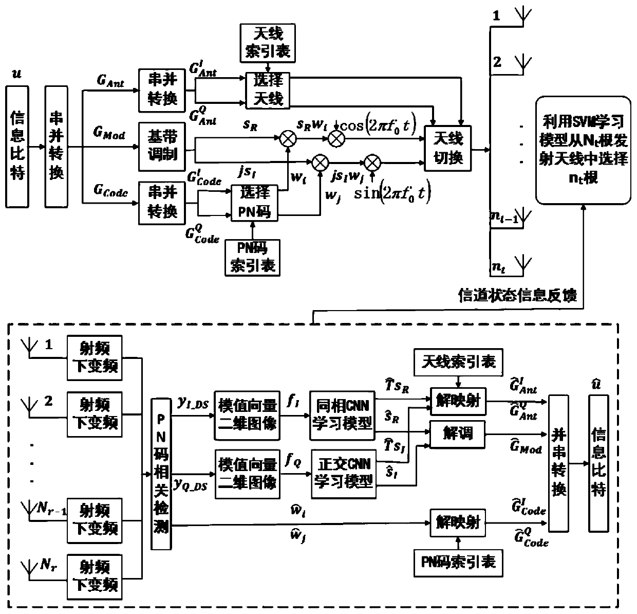 Two-dimensional vacant code index modulation method based on machine learning