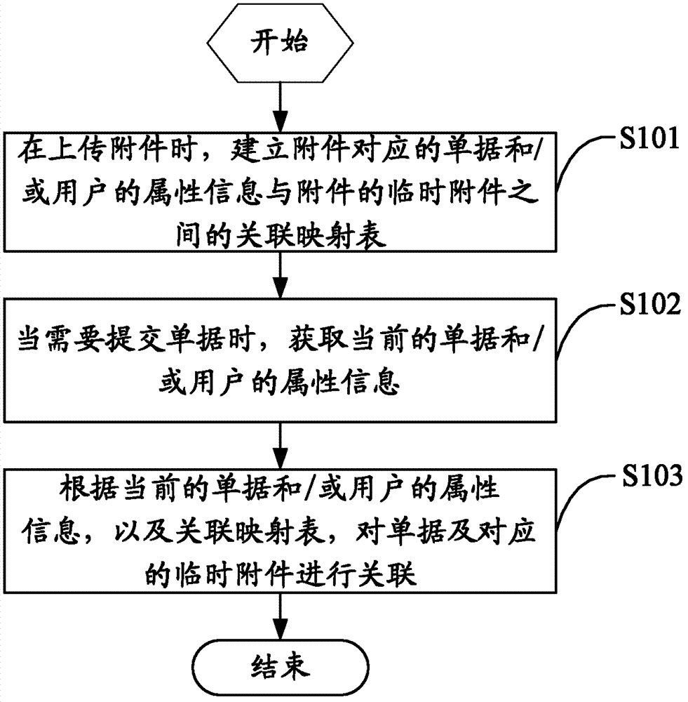 Method and device for associating attachments