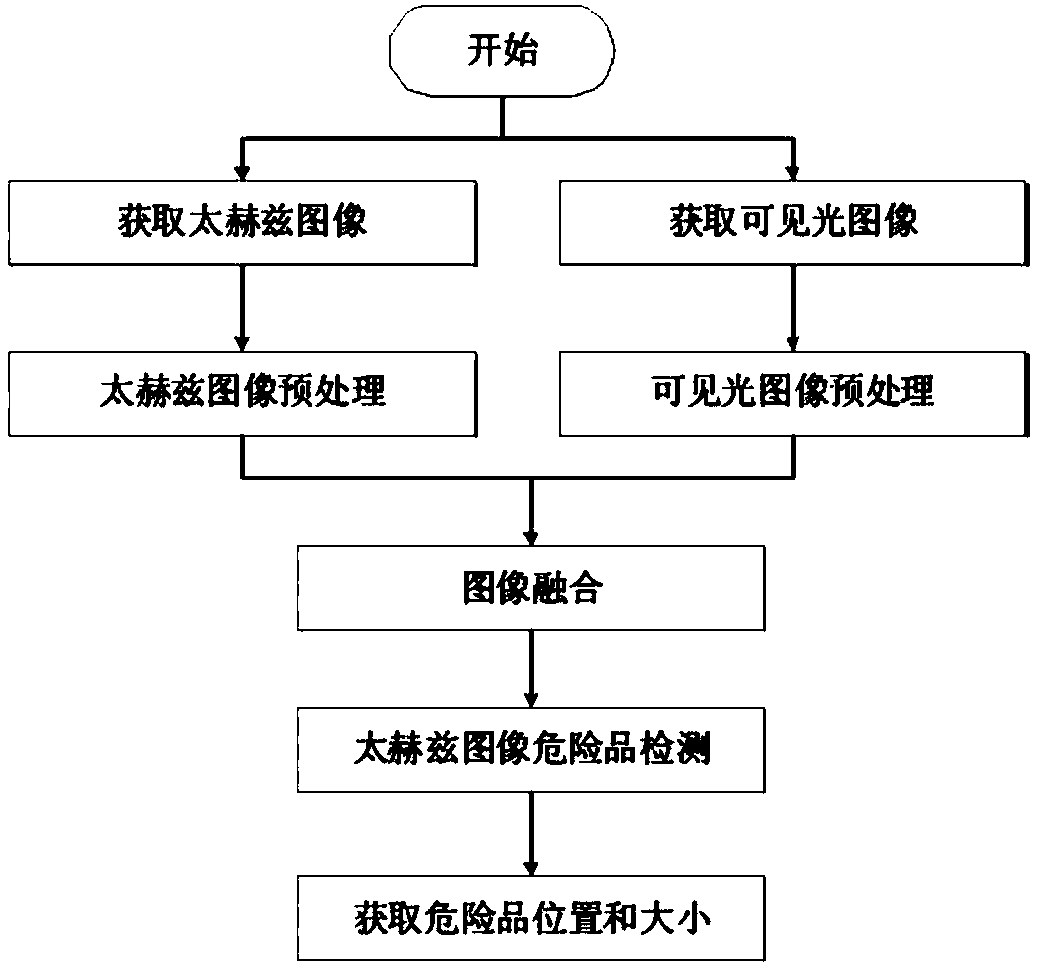 Passive THz hazardous article detection apparatus, detection method, and application thereof