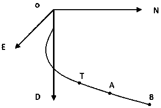 Three-dimensional horizontal well borehole trajectory design method