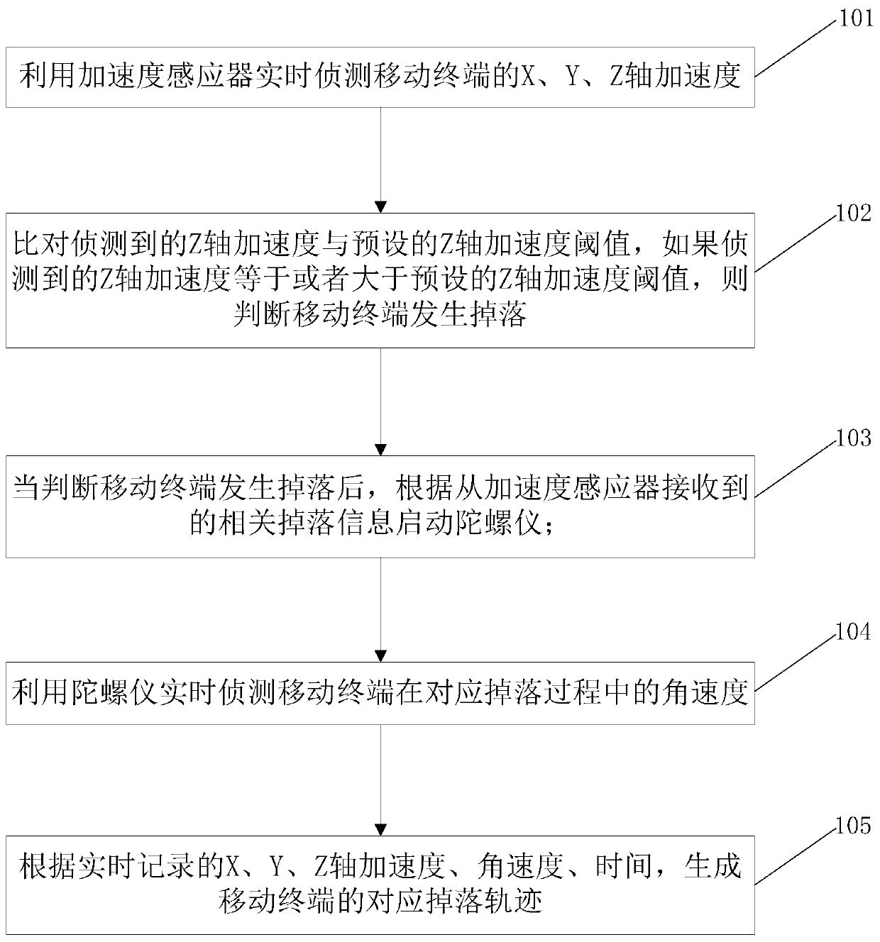 Drop detection method of mobile terminal and mobile terminal