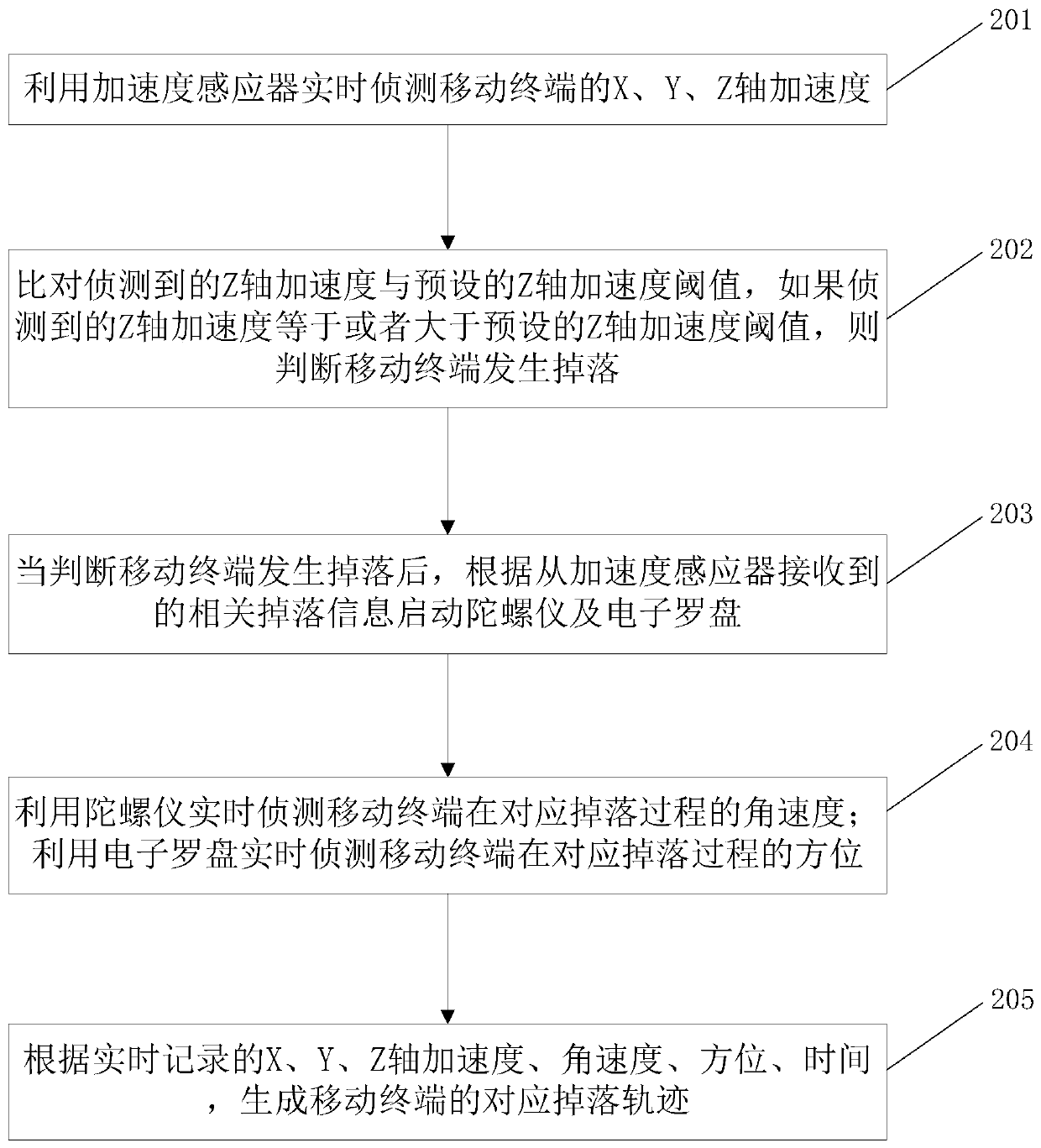 Drop detection method of mobile terminal and mobile terminal