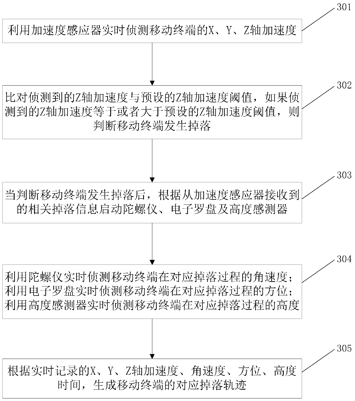 Drop detection method of mobile terminal and mobile terminal