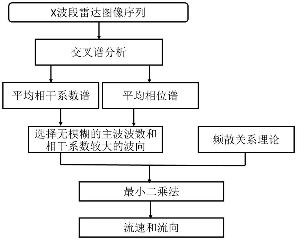 A X-Band Radar Current Inversion Method Based on Cross Spectrum Analysis