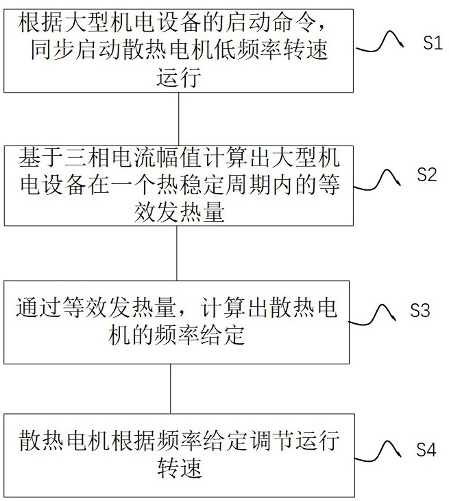 Large electromechanical equipment heat dissipation control method and device