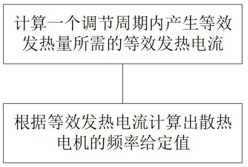 Large electromechanical equipment heat dissipation control method and device