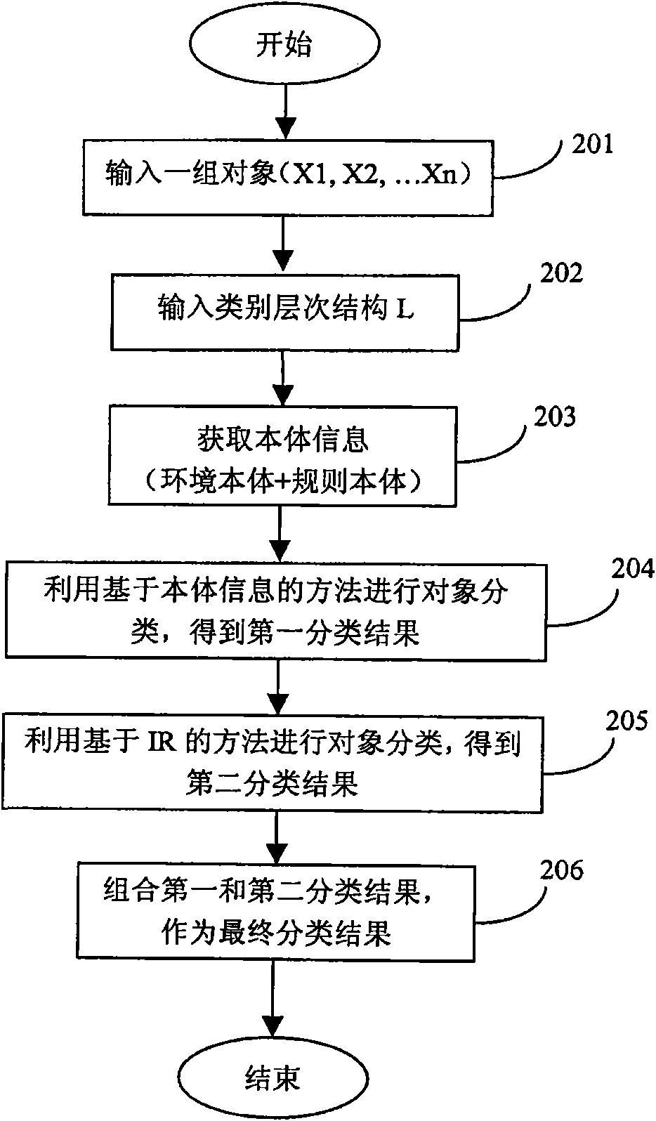 Method and system for automatically classifying objects