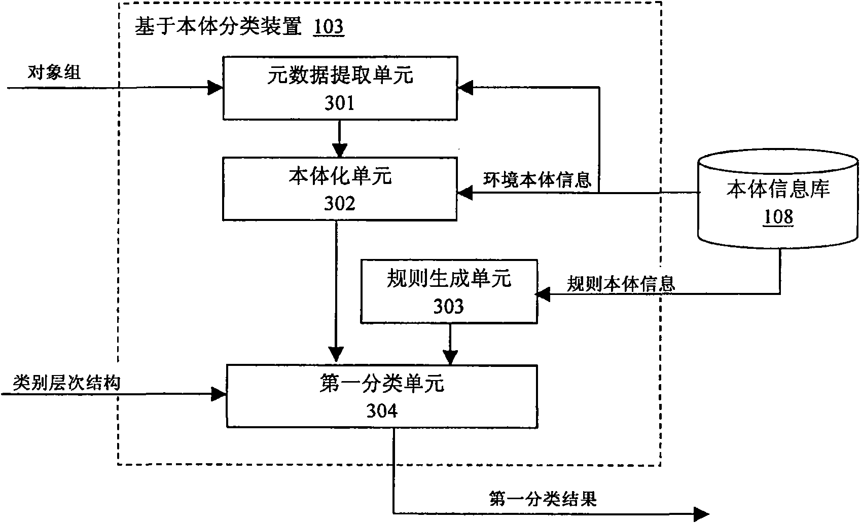Method and system for automatically classifying objects