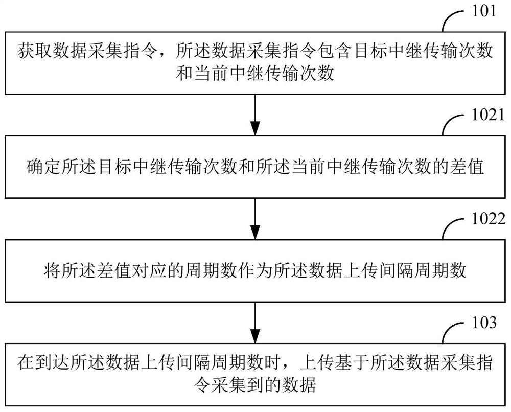 Data transmission method and device and terminal equipment