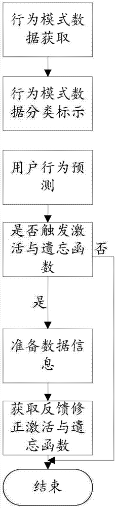 Information system design method based on user behavior pattern