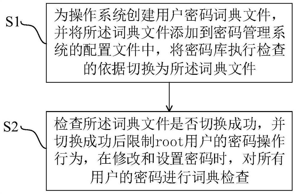 A method and system for increasing the complexity of user passwords under an operating system